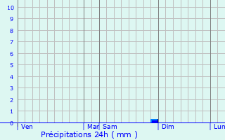 Graphique des précipitations prvues pour Beaurepaire