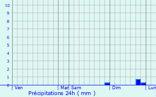 Graphique des précipitations prvues pour Plouvara