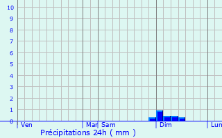 Graphique des précipitations prvues pour Santa-Maria-Figaniella
