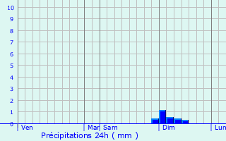 Graphique des précipitations prvues pour Pila-Canale