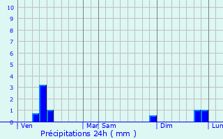 Graphique des précipitations prvues pour Sint-Pieters-Leeuw