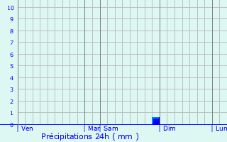 Graphique des précipitations prvues pour Villanova