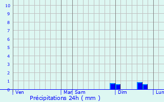 Graphique des précipitations prvues pour Saint-Martin-en-Bresse