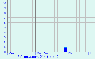 Graphique des précipitations prvues pour Calcatoggio