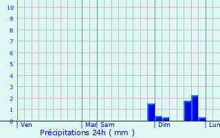 Graphique des précipitations prvues pour Sauzon