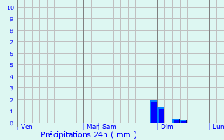 Graphique des précipitations prvues pour Ortillon