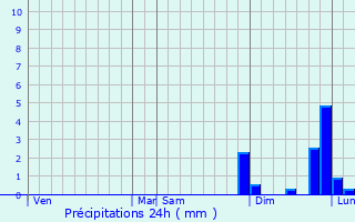 Graphique des précipitations prvues pour Baume-les-Dames