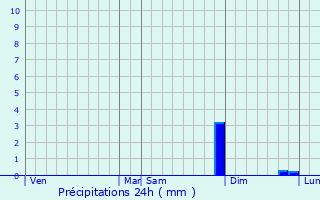 Graphique des précipitations prvues pour Thevray