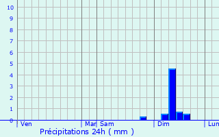 Graphique des précipitations prvues pour Salles-Curan