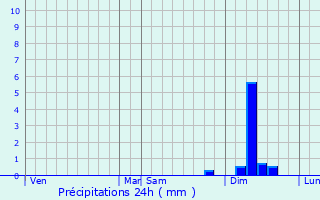 Graphique des précipitations prvues pour Saint-Laurent-de-Lvzou
