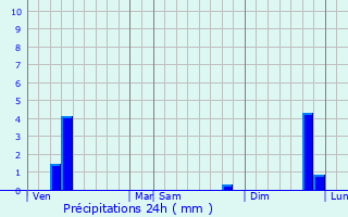 Graphique des précipitations prvues pour Wuustwezel