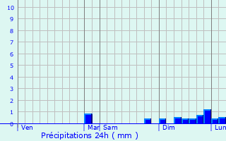 Graphique des précipitations prvues pour La Trinit