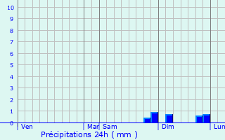 Graphique des précipitations prvues pour Pagny-sur-Moselle