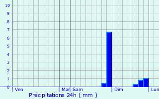 Graphique des précipitations prvues pour Barnay