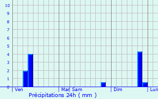 Graphique des précipitations prvues pour Brecht