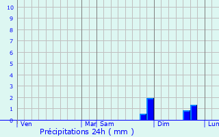 Graphique des précipitations prvues pour Denderleeuw