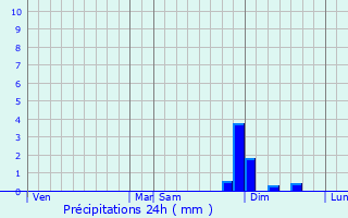 Graphique des précipitations prvues pour L