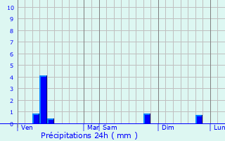 Graphique des précipitations prvues pour Meise