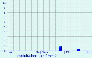 Graphique des précipitations prvues pour Narbonne