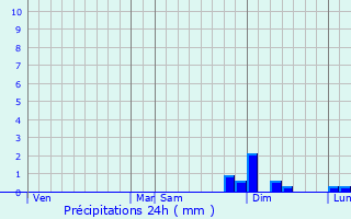 Graphique des précipitations prvues pour Berg-sur-Syre