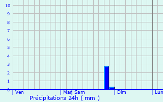 Graphique des précipitations prvues pour La Charce