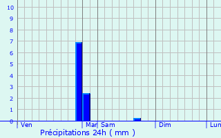 Graphique des précipitations prvues pour Sanssat