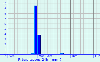 Graphique des précipitations prvues pour Bellerive-sur-Allier