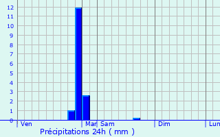 Graphique des précipitations prvues pour Vendat