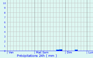 Graphique des précipitations prvues pour Lanmrin