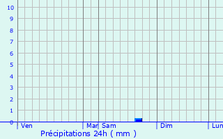 Graphique des précipitations prvues pour Comberouger