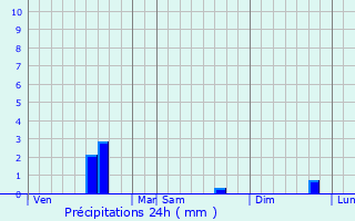 Graphique des précipitations prvues pour Touffreville-sur-Eu