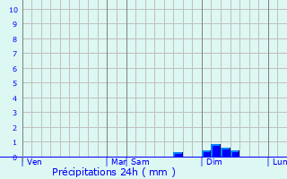 Graphique des précipitations prvues pour Sansan