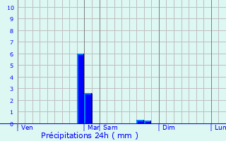 Graphique des précipitations prvues pour Montaigu-le-Blin