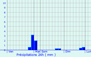 Graphique des précipitations prvues pour Conat
