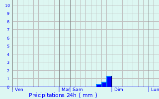 Graphique des précipitations prvues pour Vico