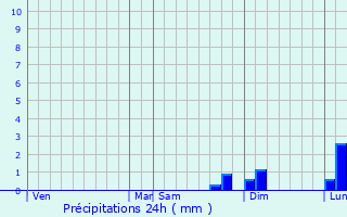 Graphique des précipitations prvues pour Aylesbury