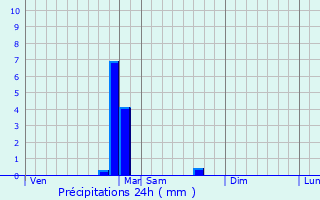 Graphique des précipitations prvues pour Prigny