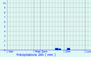 Graphique des précipitations prvues pour Les Pennes-Mirabeau