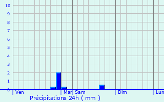 Graphique des précipitations prvues pour Saint-Marcel