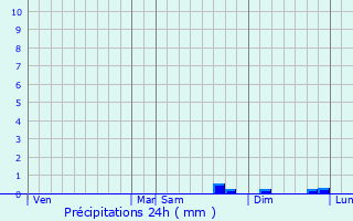 Graphique des précipitations prvues pour Espenel