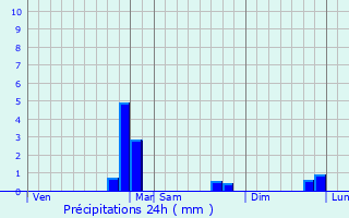 Graphique des précipitations prvues pour Escaro