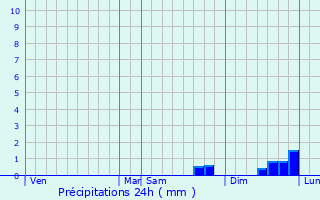 Graphique des précipitations prvues pour Pfastatt