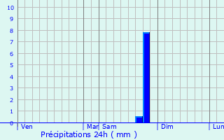 Graphique des précipitations prvues pour Eygaliers