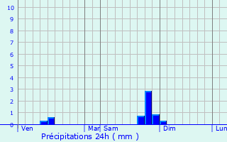 Graphique des précipitations prvues pour Saint-Andr-de-Najac