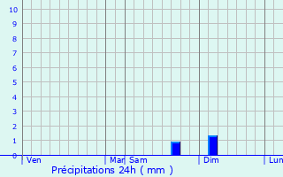 Graphique des précipitations prvues pour Le Puy