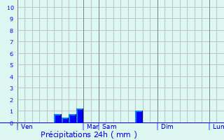 Graphique des précipitations prvues pour Brigueil-le-Chantre