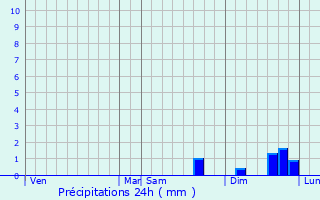 Graphique des précipitations prvues pour Villers-la-Ville