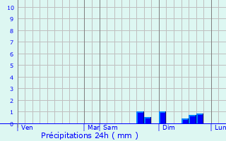 Graphique des précipitations prvues pour Biel/Bienne