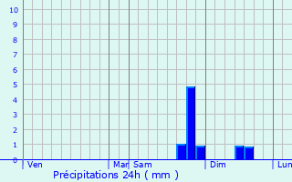 Graphique des précipitations prvues pour Saint-Quentin