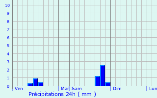 Graphique des précipitations prvues pour La Rouquette